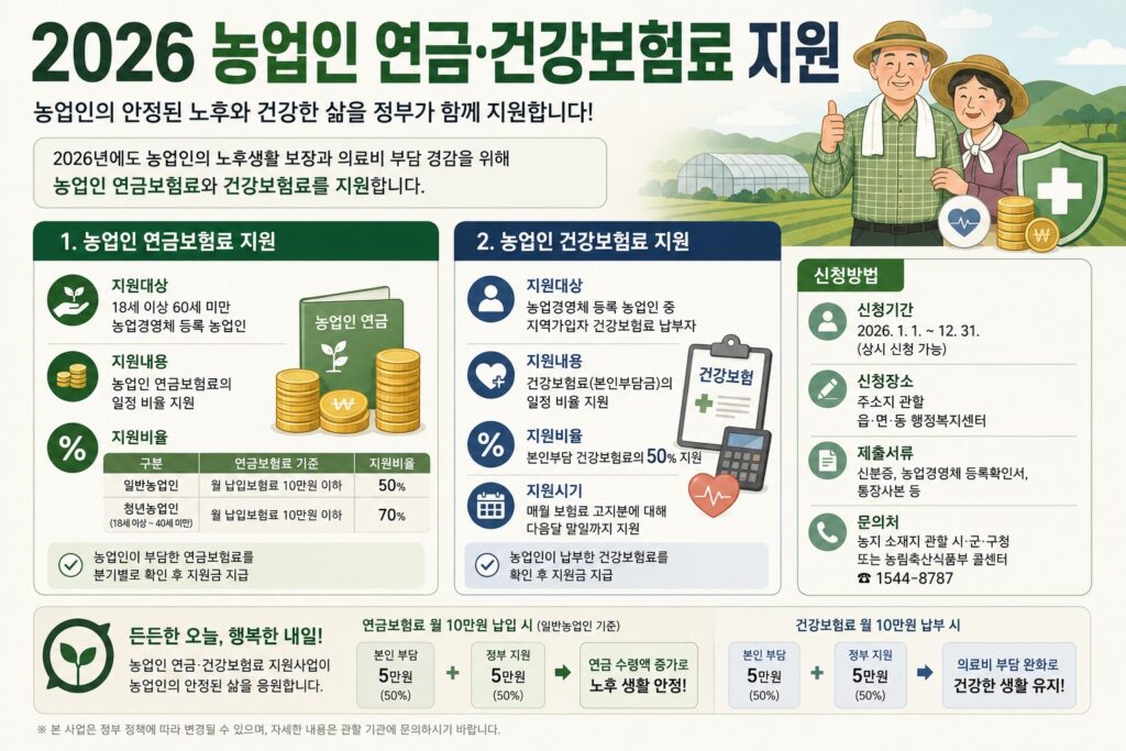 2026 농업인 연금·건강보험료 지원