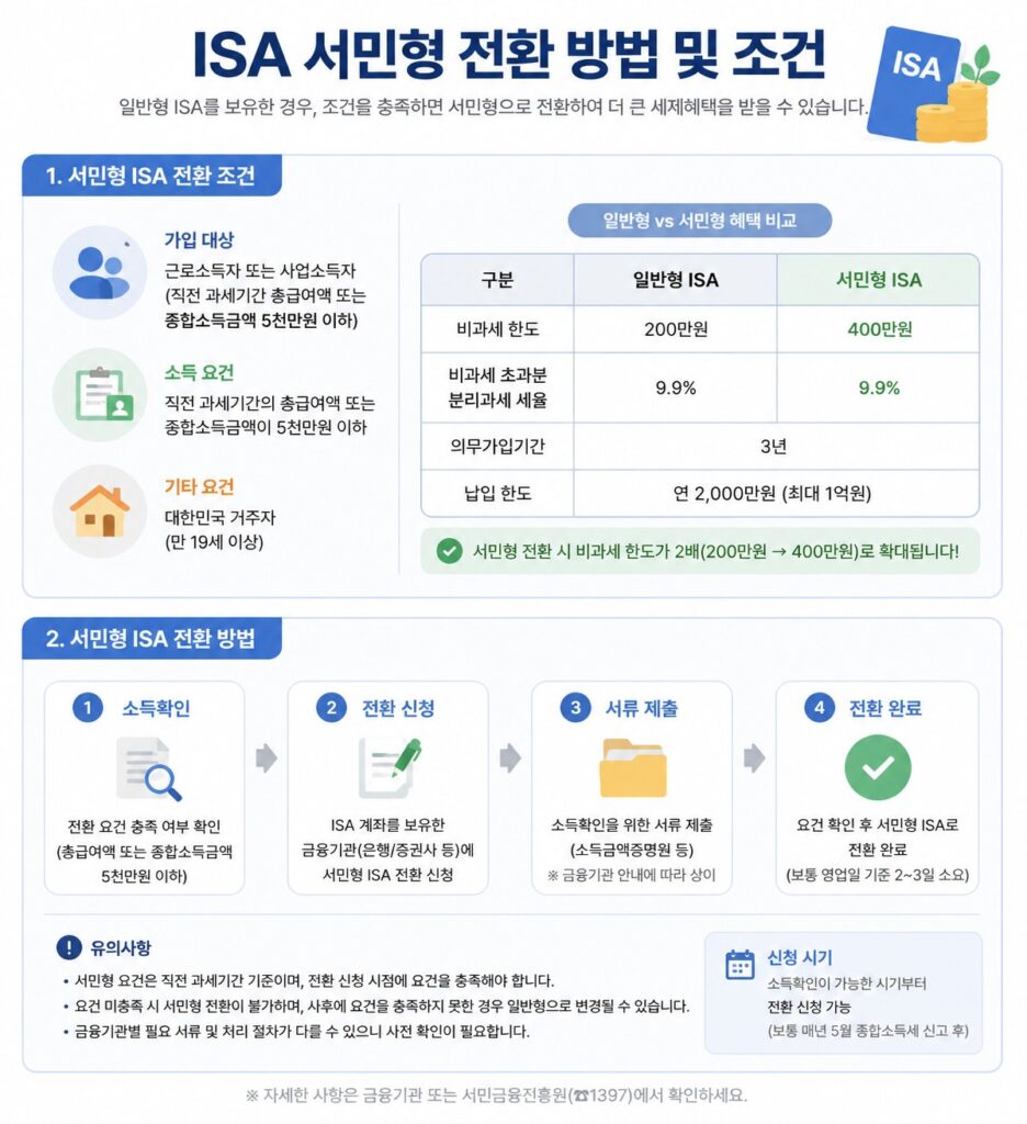 ISA 서민형 전환 방법 및 조건