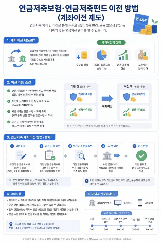 연금저축보험 연금저축펀드 이전 방법